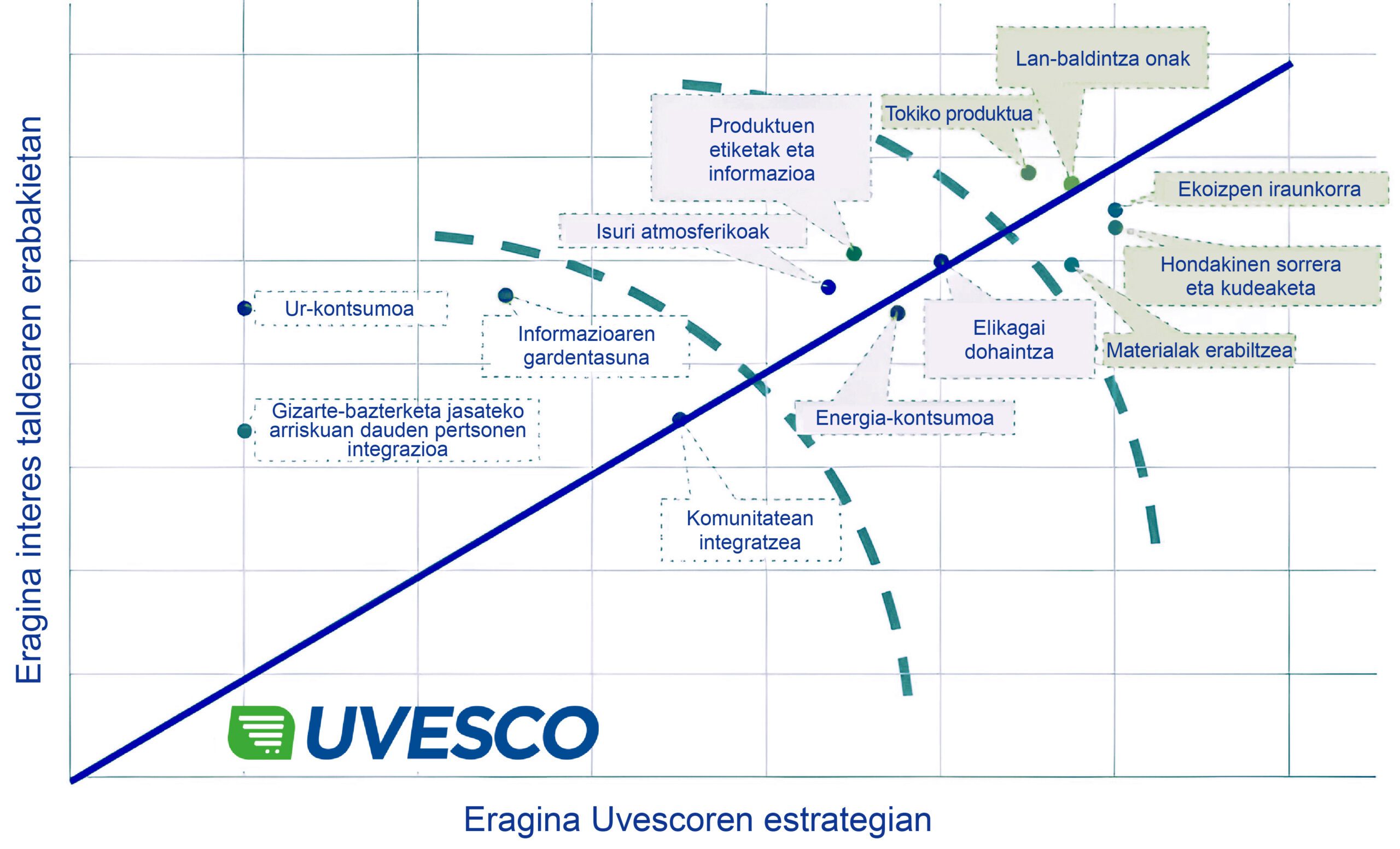 Iraunkortasun estrategia Uvescon