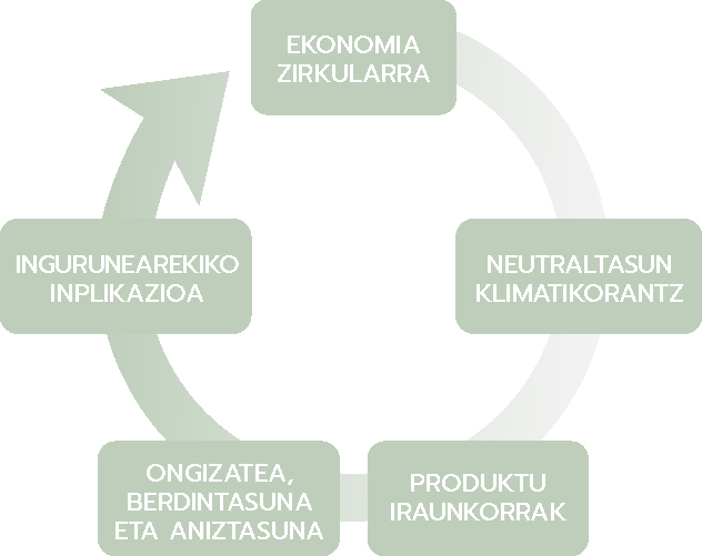 Uvesco Taldearen jasangarritasunerako estrategia eta ekintza plana